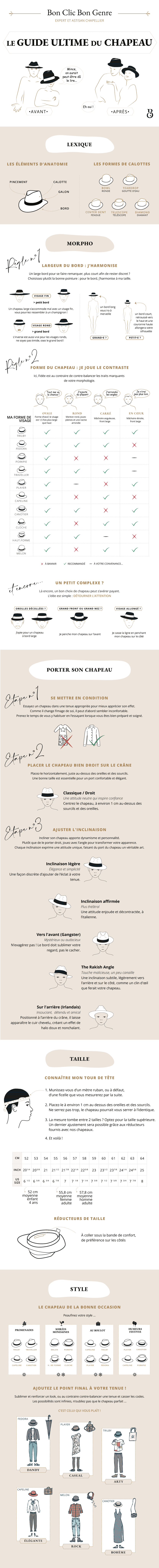 Infographie - Le guide du chapeau en image : morphologie, ports, tailles et styles