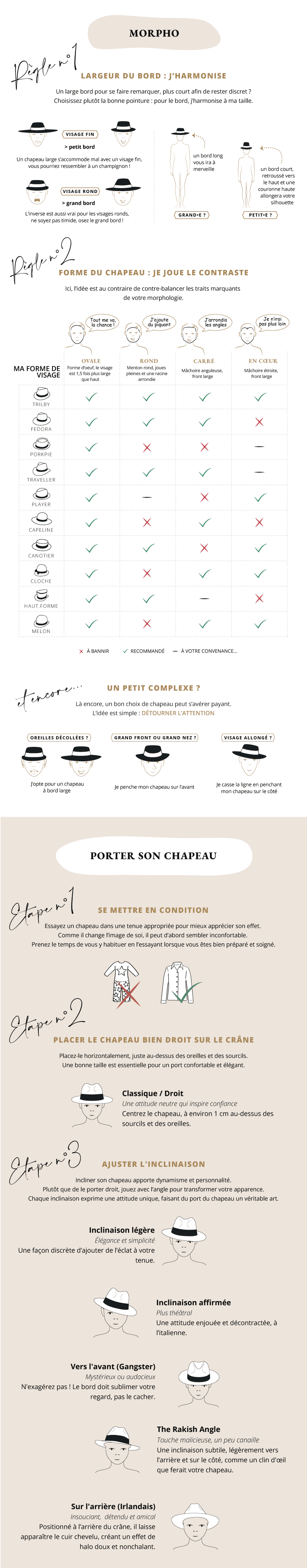 Infographie - <Morphologie>, choisir son chapeau selon la forme du visage